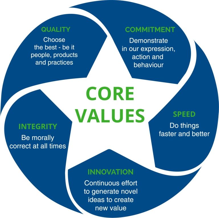 Values yes values. Core values. Value оф. Values and beliefs. Возможности Core.